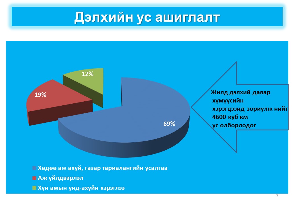 Global Water Situation