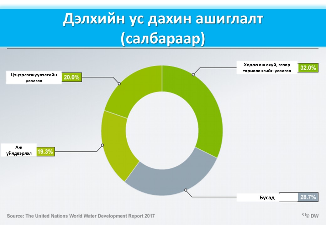 Global Water Situation7